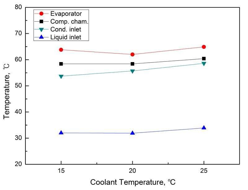 Temperature variation according to coolant temperature at 20 W heat load