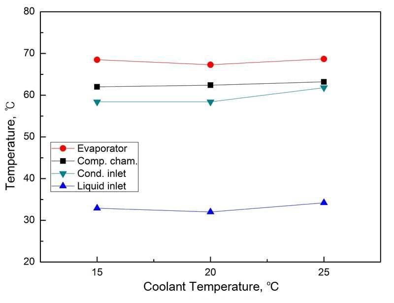 Temperature variation according to coolant temperature at 25 W heat load