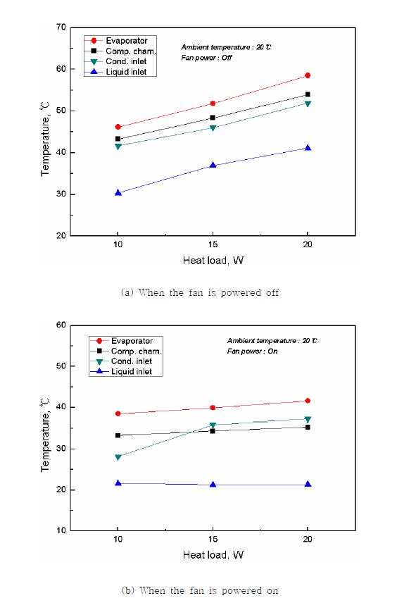 Temperature variation according to heat load ( Tamb=20℃ )