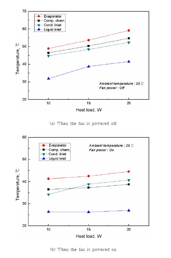 Temperature variation according to heat load ( Tamb=25℃ )