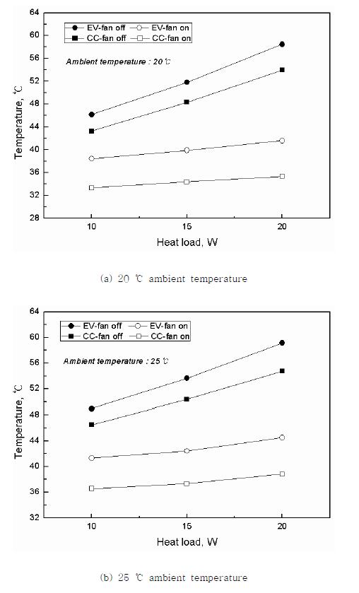 Temperatures of the evaporator and compensation chamber with respect to fan on/off