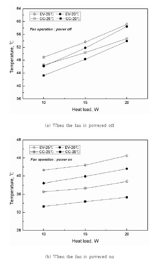 Temperatures of the evaporator and compensation chamber with respect to ambient temperature