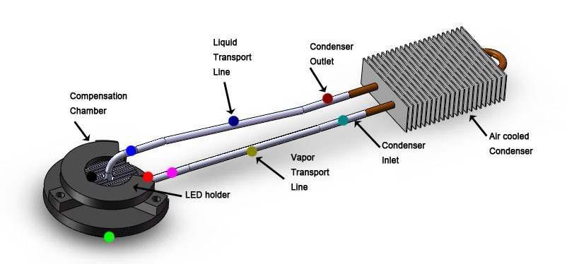 Temperature measurement locations of FELHP