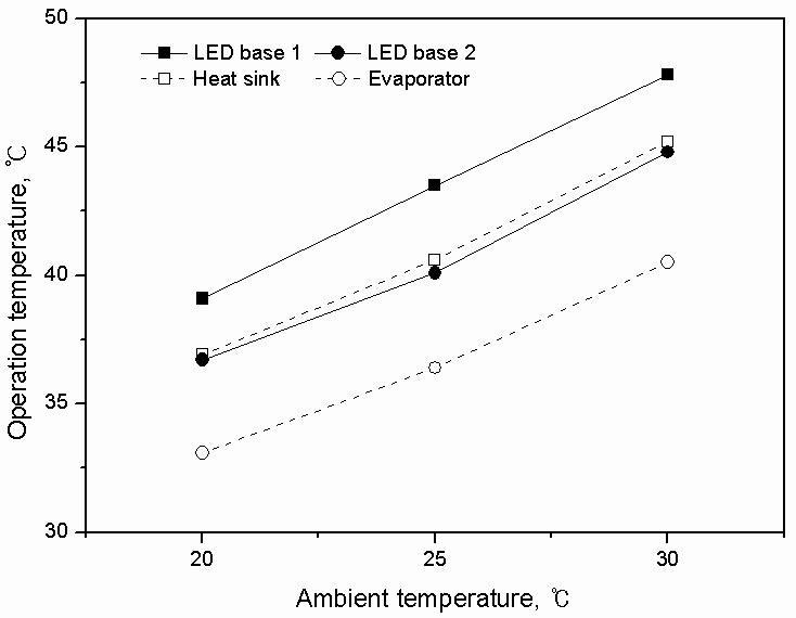 Operation temperature according to ambient temperature with different cooling device