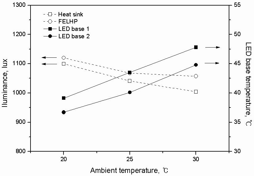 Illuminance and LED base temperature according to ambient temperature with different cooling device