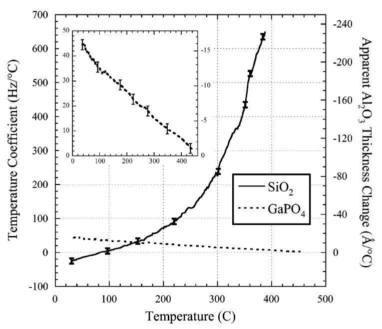 QCM sensor의 종류에 따른 사용 가능 온도