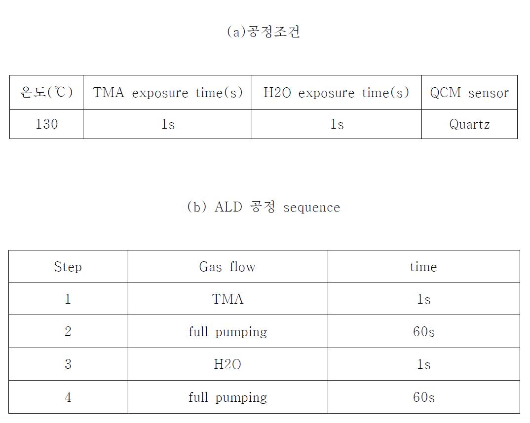 TMA와 H2O를 이용한 ALD공정 조건 및 sequence