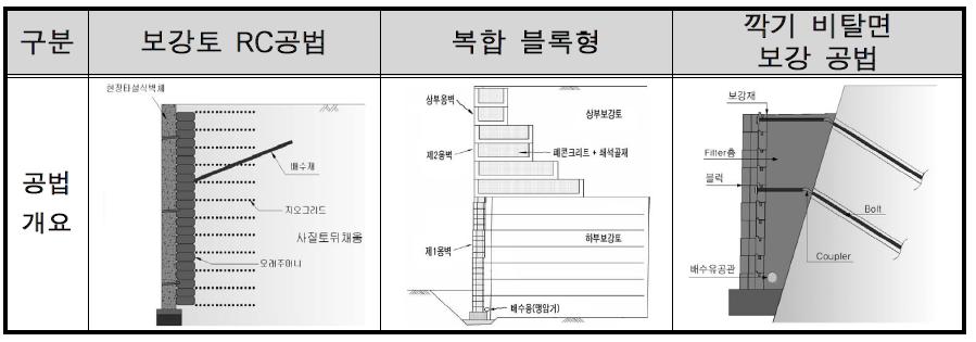 보강토 옹벽 연구 사례의 예 (구조)