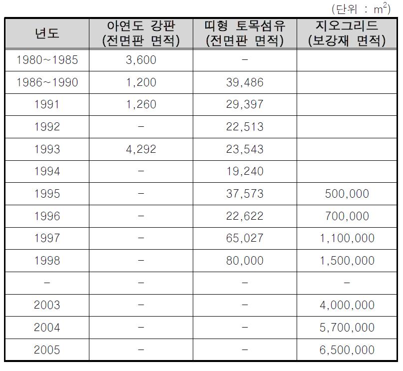 국내 보강토 옹벽 종류별 개략적인 사용량