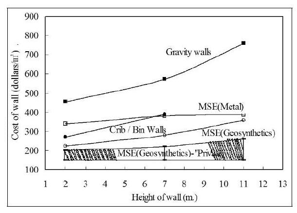 옹벽의 종류별 경제성 비교