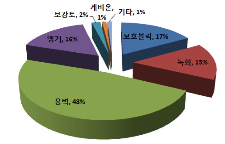 공법별 출원비율