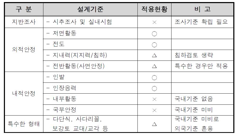 국내 보강토 옹벽 설계기준에 고려된 항목