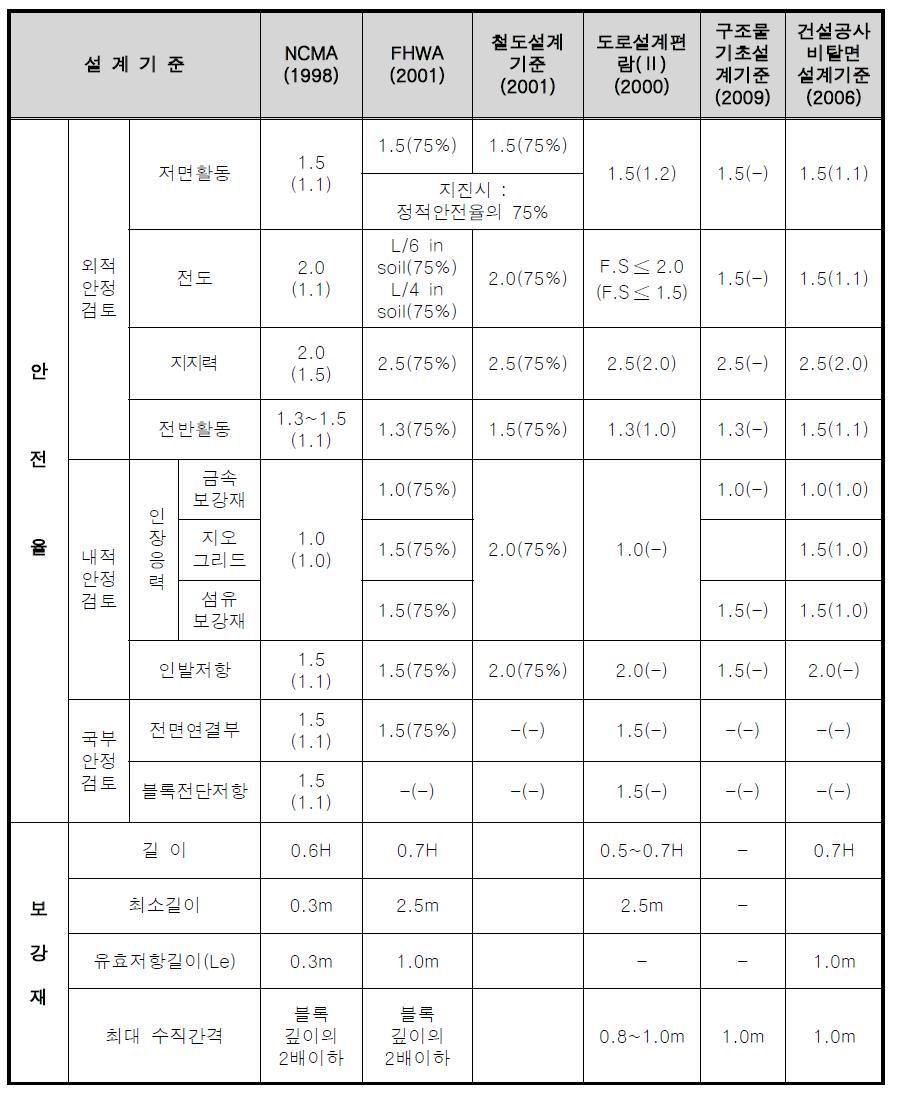 보강토 옹벽 설계기준 비교표