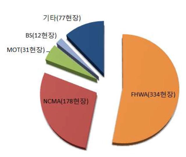 국내 보강토 옹벽 설계법 적용 현황