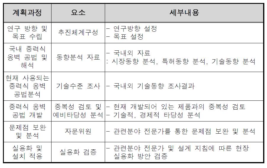 공법 개발 과정 및 세부내용