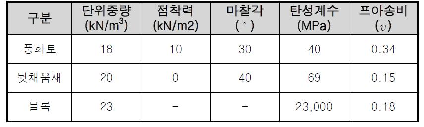 해석에 적용한 지반 물성치