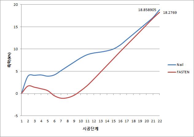 시공단계별 부재에 작용하는 축력