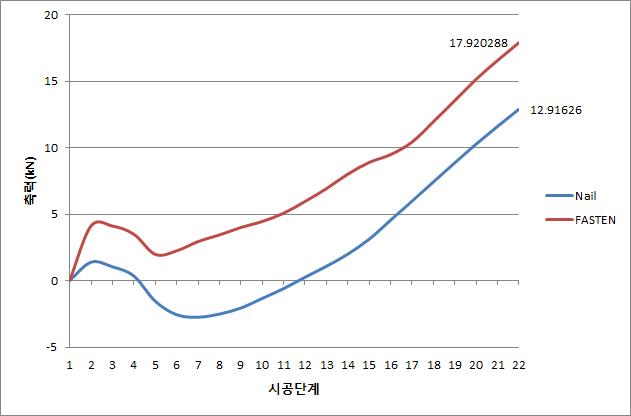 시공단계별 부재에 작용하는 축력