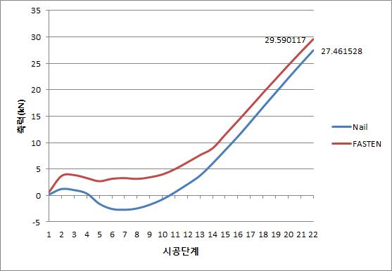 시공단계별 부재에 작용하는 축력