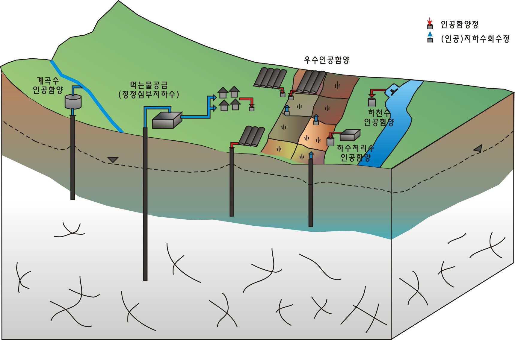 수변지역 지하수 인공함양 기법 적용 시스템