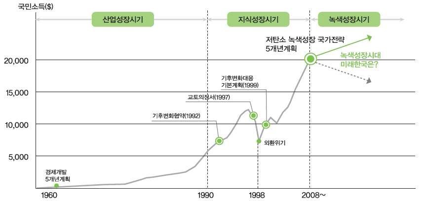 한국 경제·사회 발전 과정 및 신성장 시대