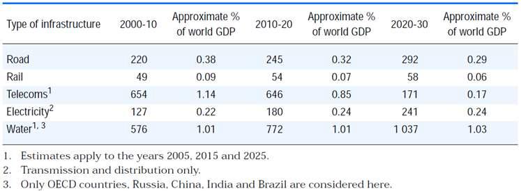 2030년 OECD 국가의 기반시설 투자 예측