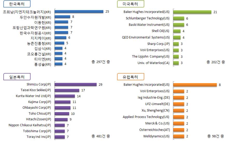정호주입식 함양기술 분야의 국가별 상위 주요출원인