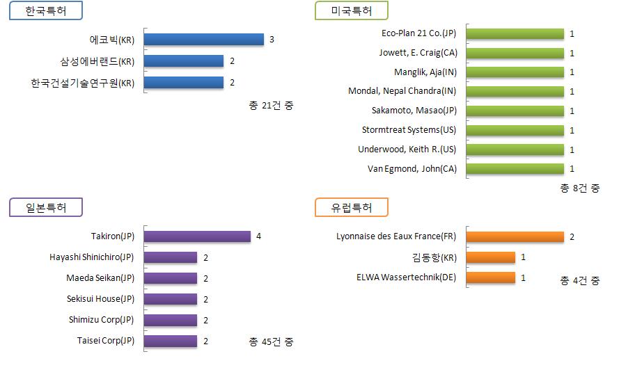 지표 침투식 함양기술 분야의 국가별 상위 주요출원인