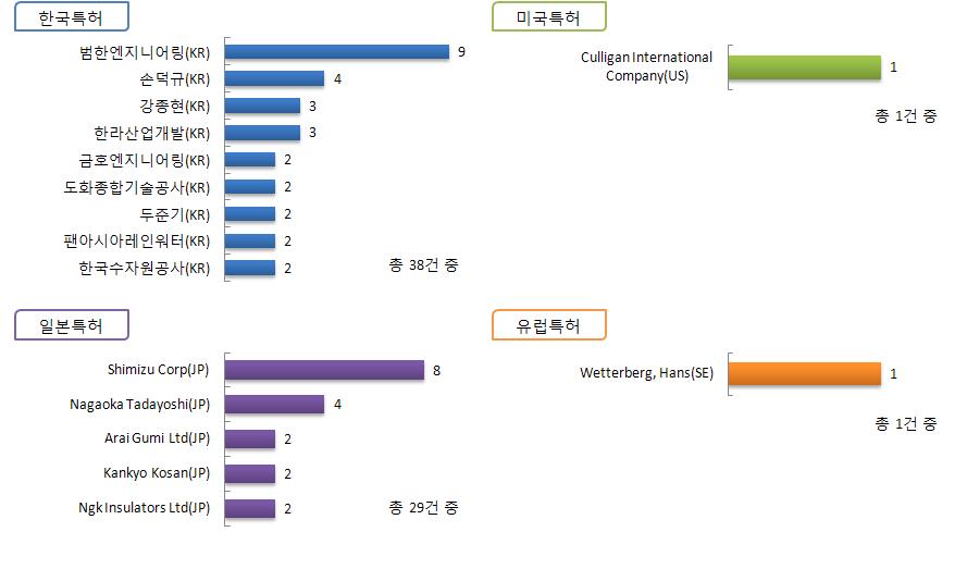 강변여과식 함양기술 분야의 국가별 상위 주요출원인