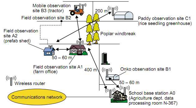 Sapporo Farm에 설치된 Hokkaido University의 무선 네트워크