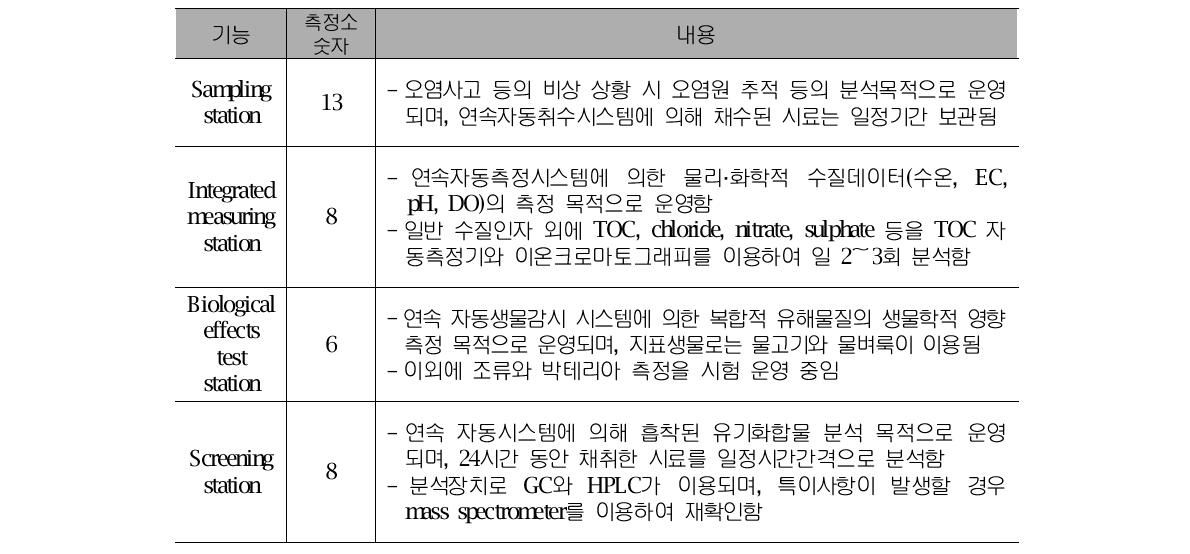 NRW 수질측정소의 기능별 분류