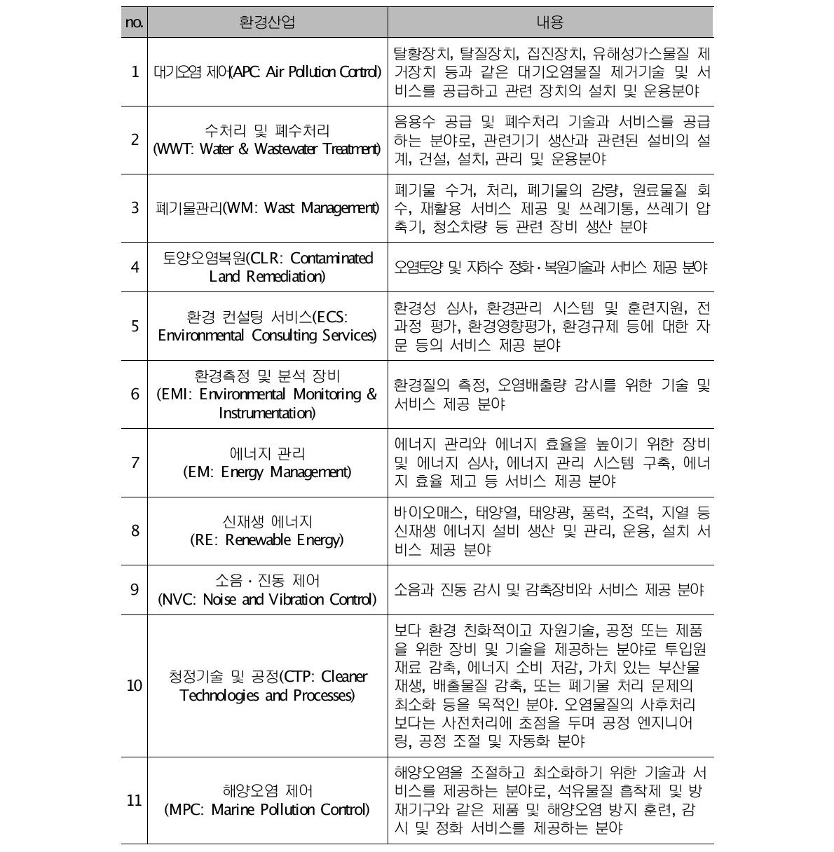 환경산업의 분류