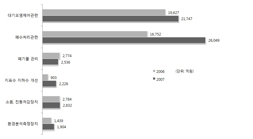 오염관리관련 생산부문 매출액