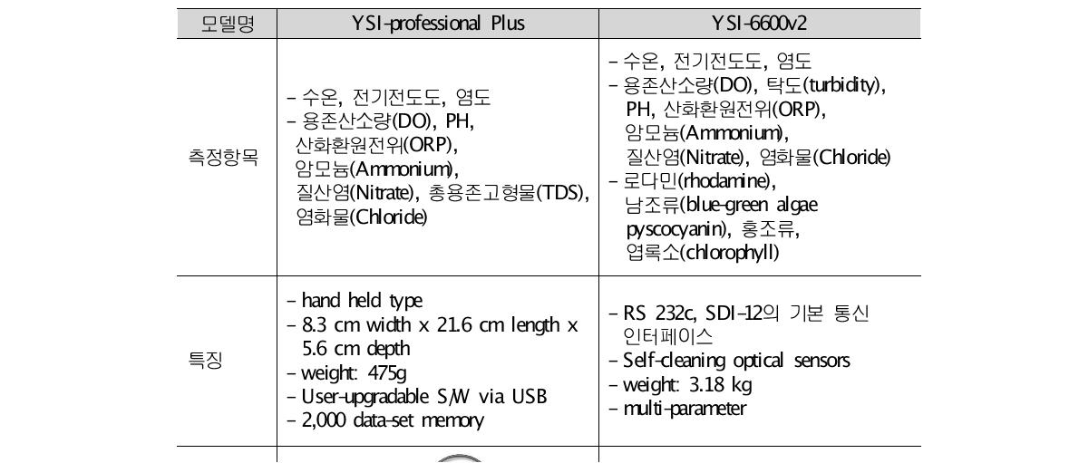 주요 수질 계측기