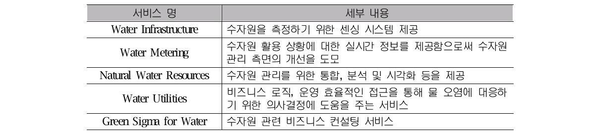 IBM社가 제공하는 수자원 관리 관련 서비스