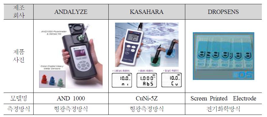 휴대용 중금속 장치