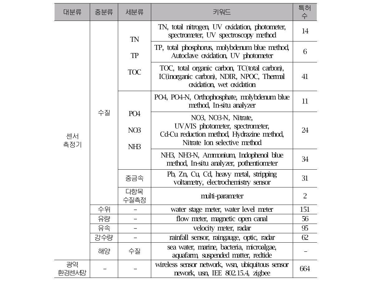 분류별 키워드와 특허수