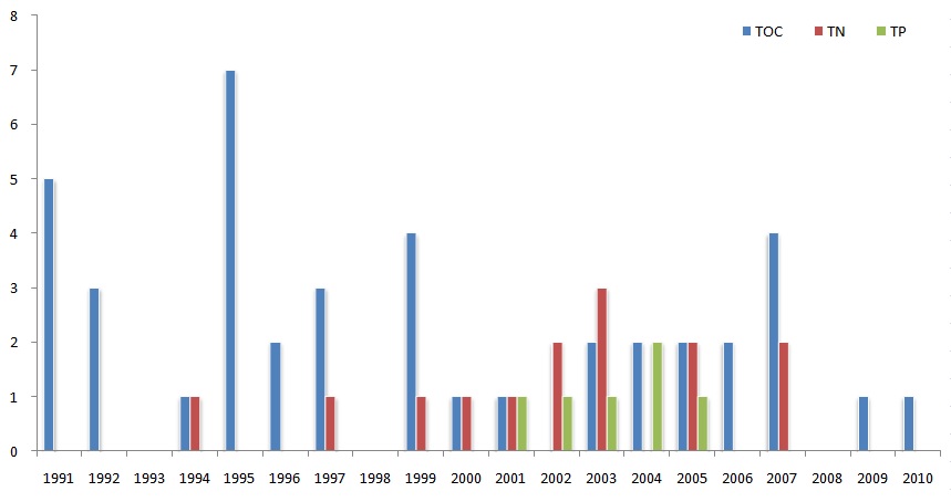 TN/TP/TOC 특허 출원 추이