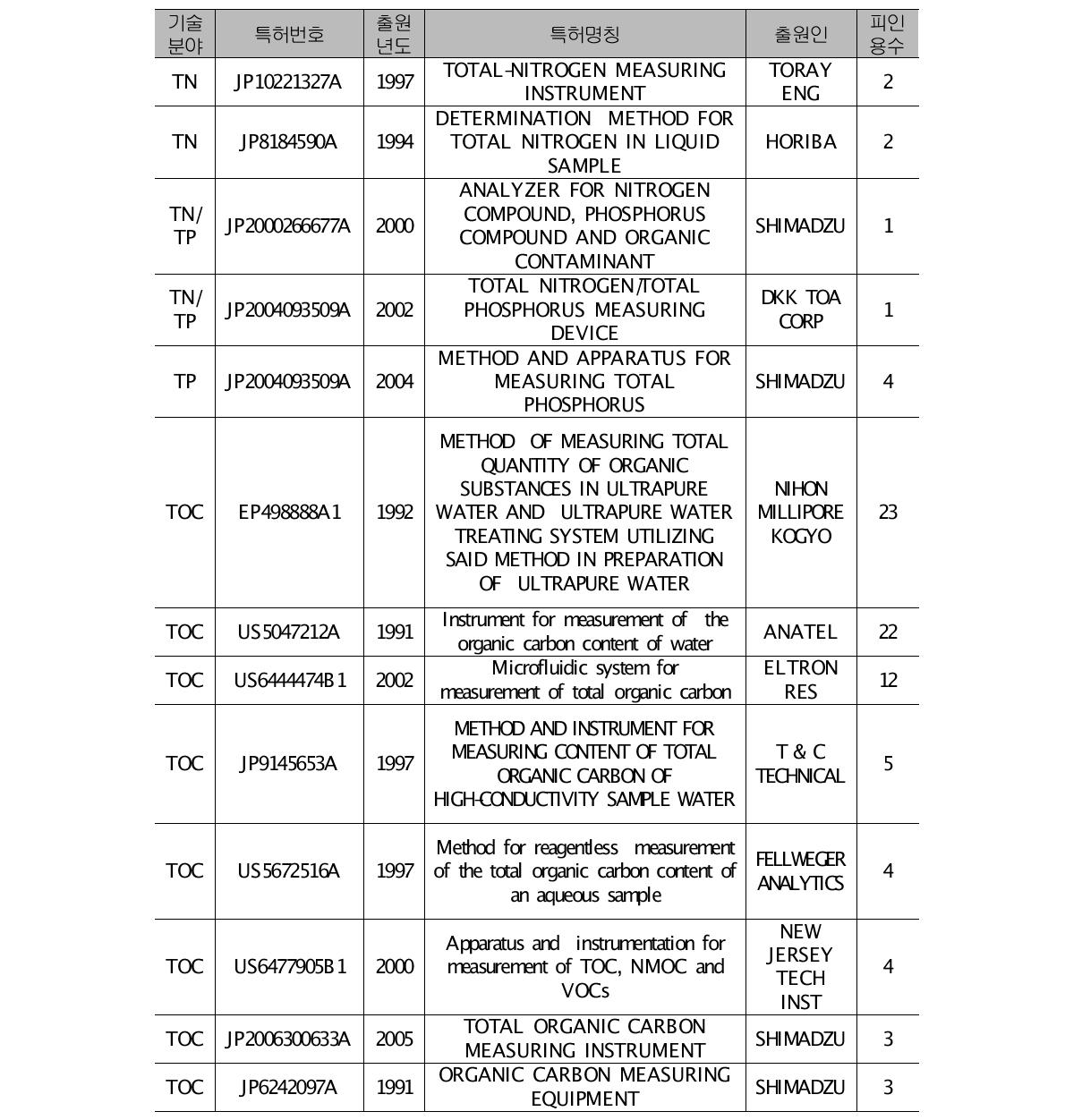TN/TP/TOC 측정기 관련 주요 특허