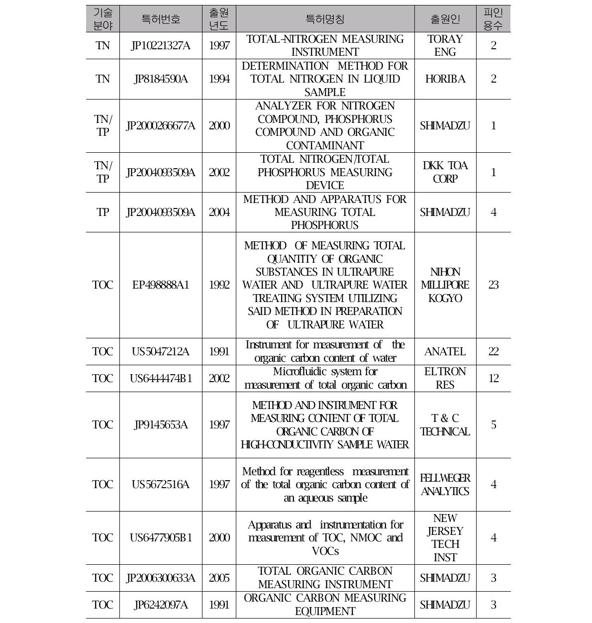 TN/TP/TOC 측정기 관련 주요 특허