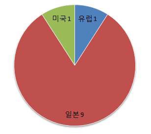 PO4 측정 국가별 특허 현황