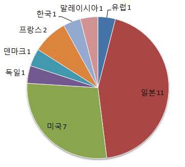 NO3 측정 국가별 특허 현황