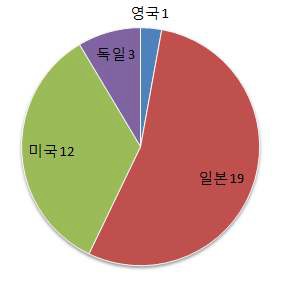 NH3 측정 국가별 특허 현황