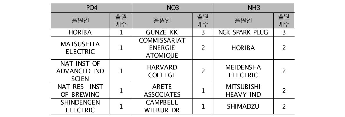 PO4/NO3/NH3 센서/측정기 기술 관련 주요 특허 출원인