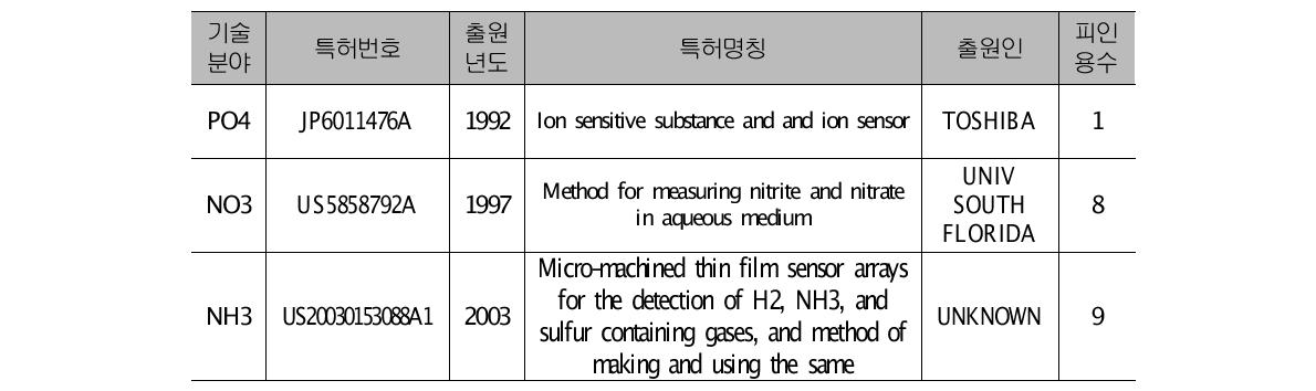 PO4/NO3/NH3 센서/ 측정기 관련 주요 특허