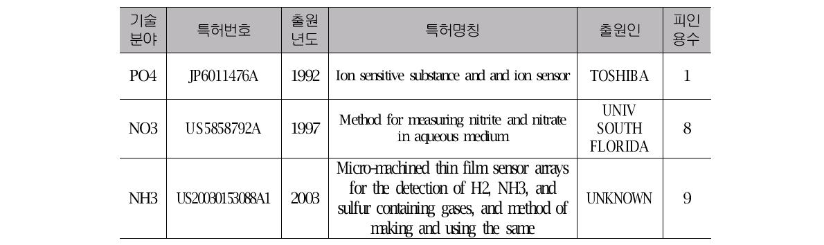 PO4/NO3/NH3 센서/ 측정기 관련 주요 특허
