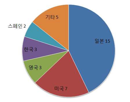 중금속 센서/측정기 특허 국가별 비중