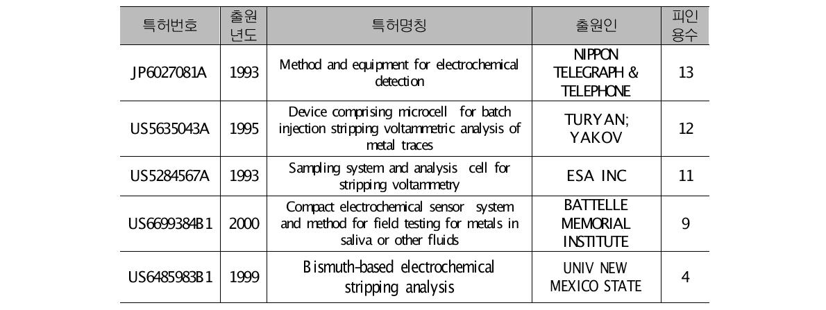 중금속 센서/ 측정기 관련 주요 특허