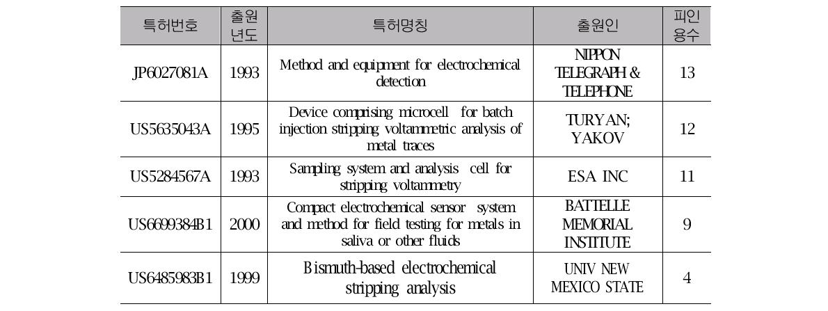 중금속 센서/ 측정기 관련 주요 특허