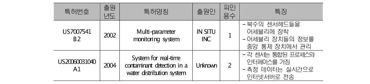 다항목 수질측정 센서 관련 주요 특허